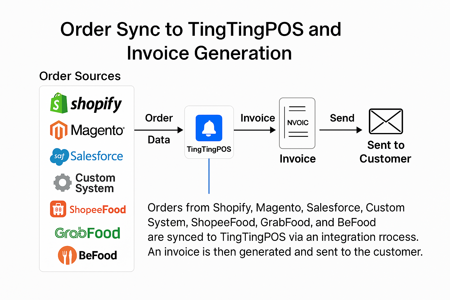 TingtingPOS API