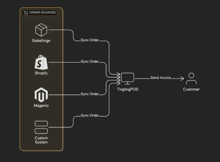 TingtingPOS API Integration